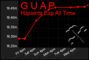 Total Graph of G U A P