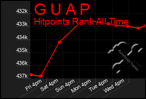 Total Graph of G U A P