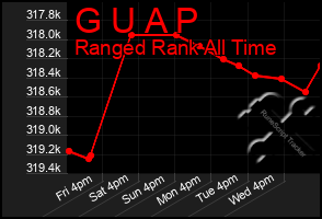 Total Graph of G U A P