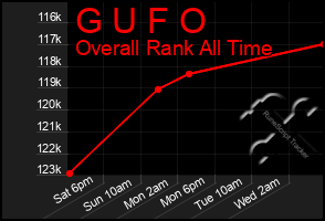 Total Graph of G U F O