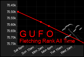 Total Graph of G U F O