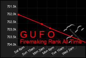 Total Graph of G U F O