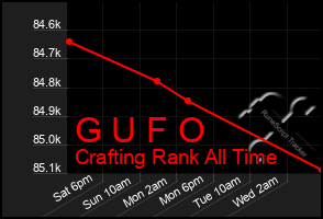 Total Graph of G U F O