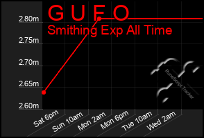 Total Graph of G U F O