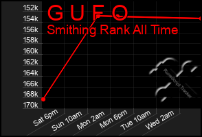 Total Graph of G U F O