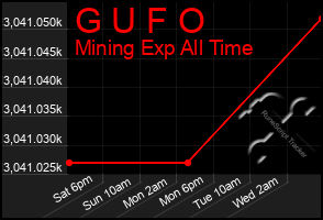 Total Graph of G U F O