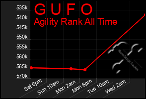 Total Graph of G U F O