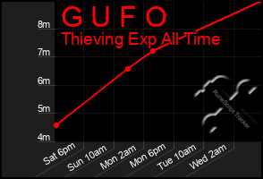 Total Graph of G U F O