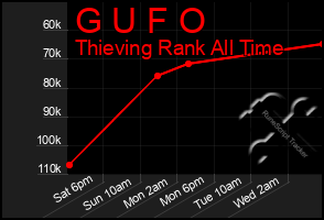 Total Graph of G U F O