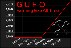Total Graph of G U F O