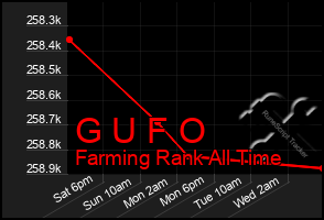 Total Graph of G U F O