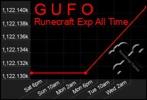 Total Graph of G U F O