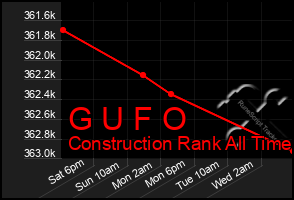 Total Graph of G U F O