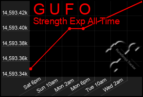Total Graph of G U F O
