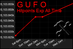 Total Graph of G U F O