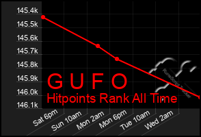 Total Graph of G U F O