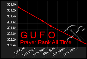 Total Graph of G U F O