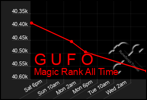 Total Graph of G U F O