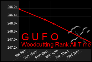 Total Graph of G U F O