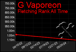 Total Graph of G Vaporeon