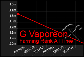 Total Graph of G Vaporeon