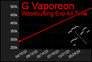 Total Graph of G Vaporeon