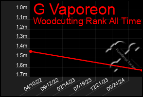 Total Graph of G Vaporeon
