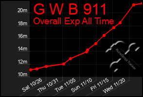 Total Graph of G W B 911