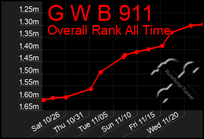 Total Graph of G W B 911