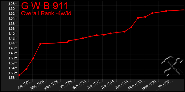 Last 31 Days Graph of G W B 911