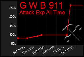 Total Graph of G W B 911