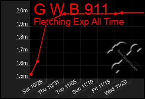 Total Graph of G W B 911