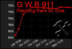 Total Graph of G W B 911