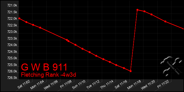 Last 31 Days Graph of G W B 911