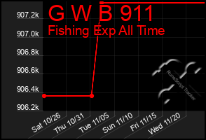 Total Graph of G W B 911