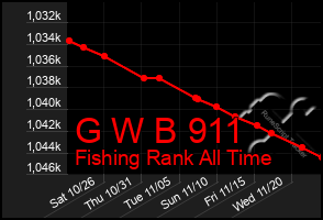 Total Graph of G W B 911