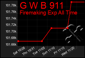 Total Graph of G W B 911