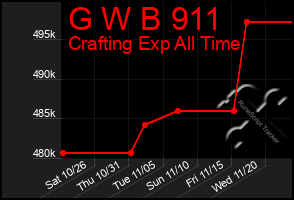 Total Graph of G W B 911