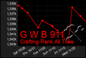 Total Graph of G W B 911