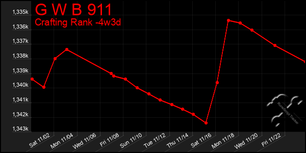 Last 31 Days Graph of G W B 911