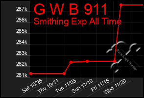 Total Graph of G W B 911