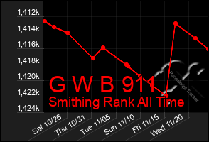 Total Graph of G W B 911