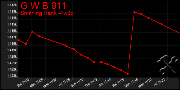 Last 31 Days Graph of G W B 911