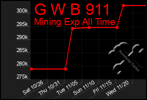 Total Graph of G W B 911