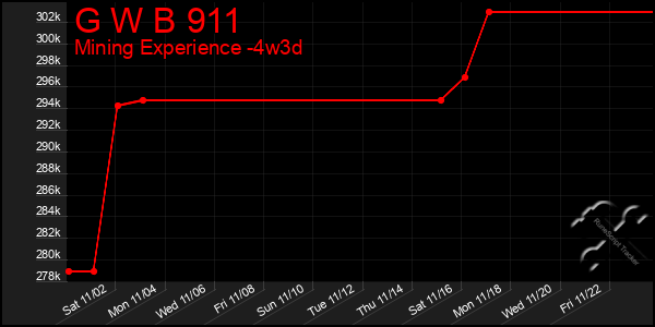 Last 31 Days Graph of G W B 911