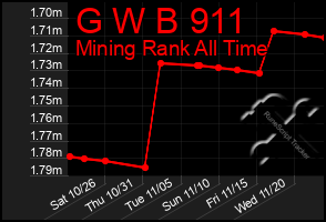 Total Graph of G W B 911