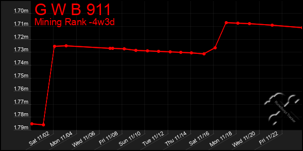 Last 31 Days Graph of G W B 911