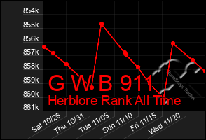 Total Graph of G W B 911