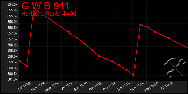 Last 31 Days Graph of G W B 911