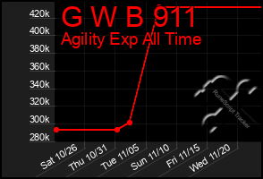 Total Graph of G W B 911